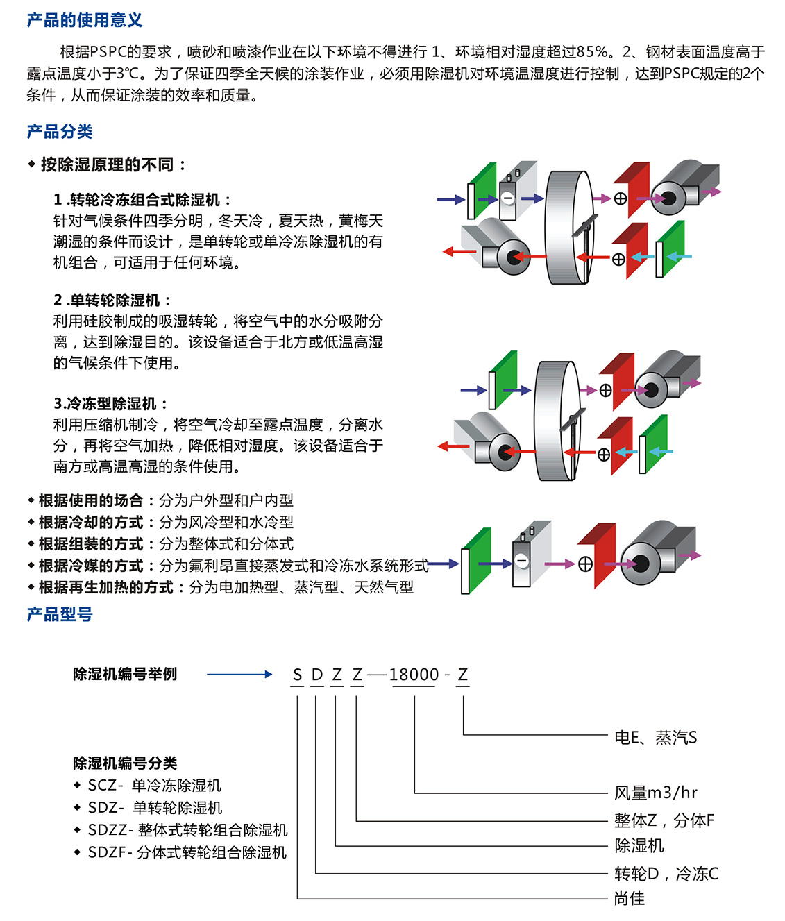 四季型、涂裝專用組合式除濕機_05.jpg